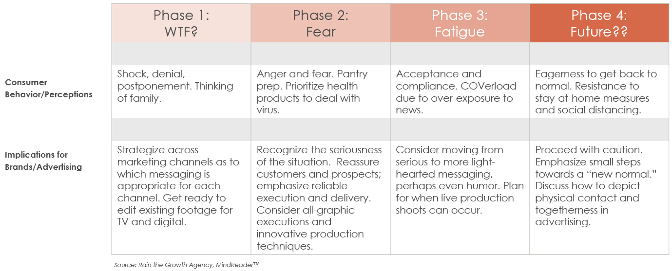 Four phases