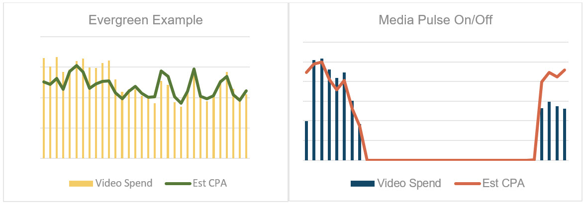 Graphs showing evergreen and pulsed media side by side