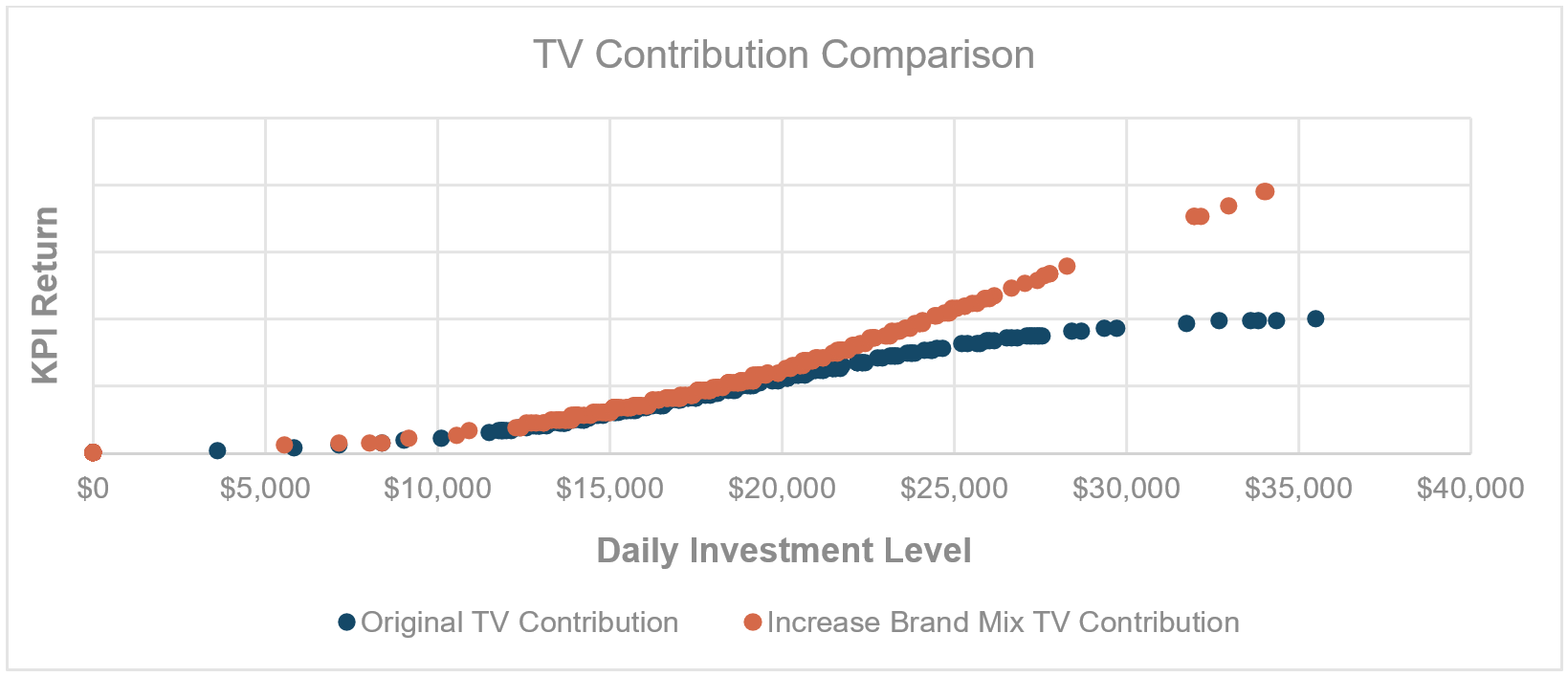 Graph showing media contribution comparison