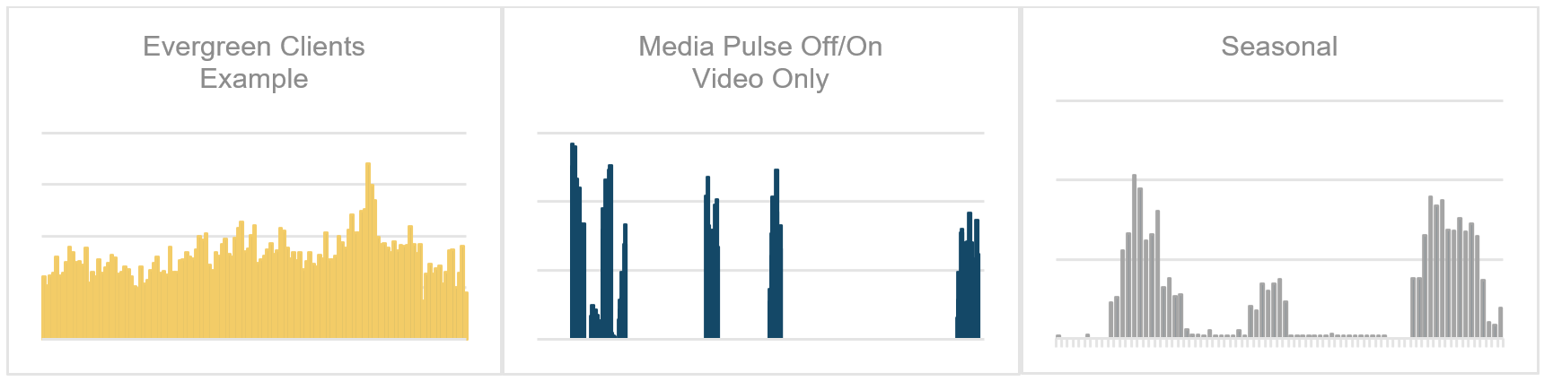 Three graphs showing different media flighting approaches