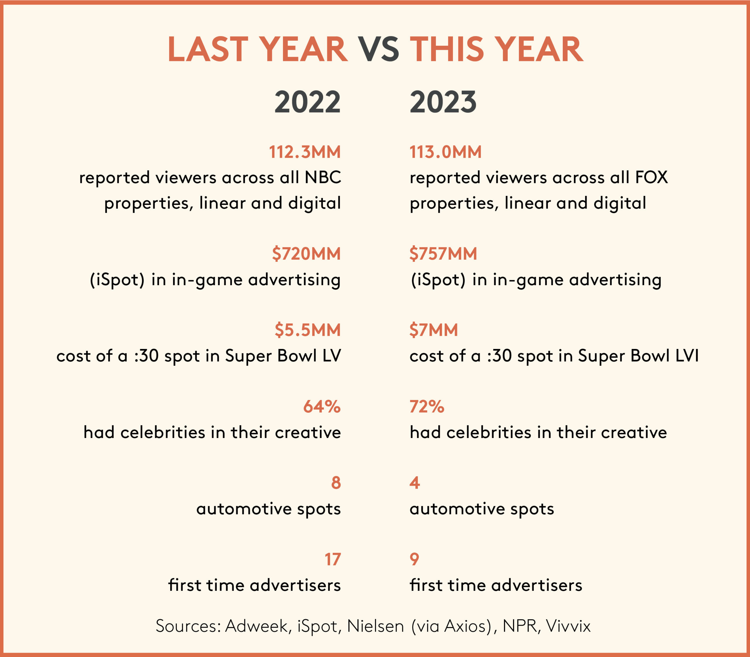 Super Bowl ad stats 2022 vs 2023