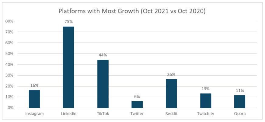 social media trends chart