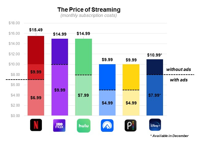 the price of streaming chart